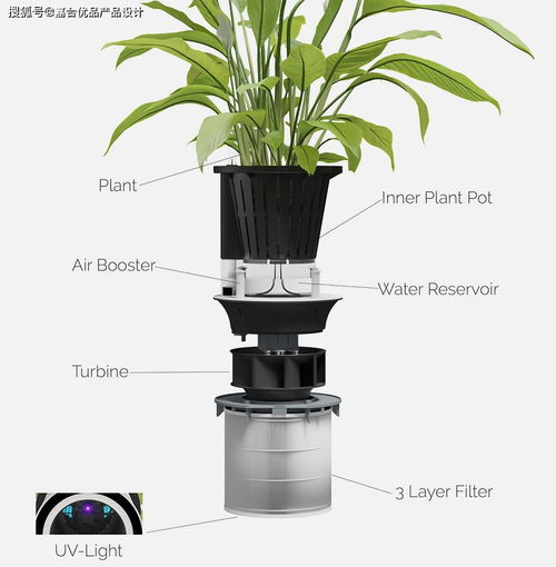 結(jié)合了美國航天局的靈感和花盆家居裝飾的凈化器產(chǎn)品設(shè)計